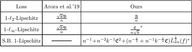 Figure 2 for Generalization Analysis for Contrastive Representation Learning