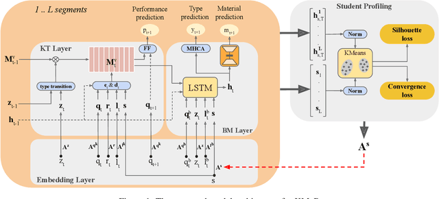 Figure 1 for Personalized Student Knowledge Modeling for Future Learning Resource Prediction