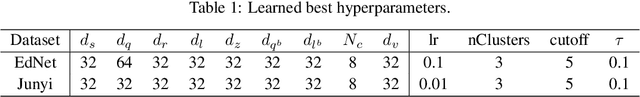 Figure 2 for Personalized Student Knowledge Modeling for Future Learning Resource Prediction