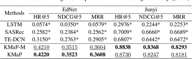 Figure 4 for Personalized Student Knowledge Modeling for Future Learning Resource Prediction