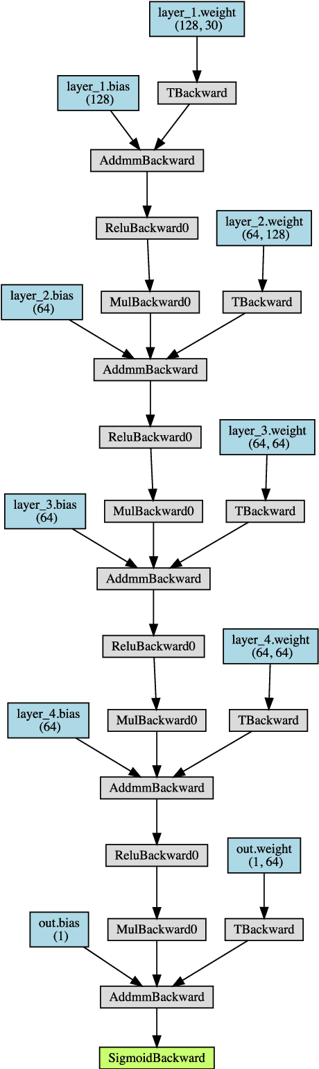 Figure 3 for Benchmarking federated strategies in Peer-to-Peer Federated learning for biomedical data
