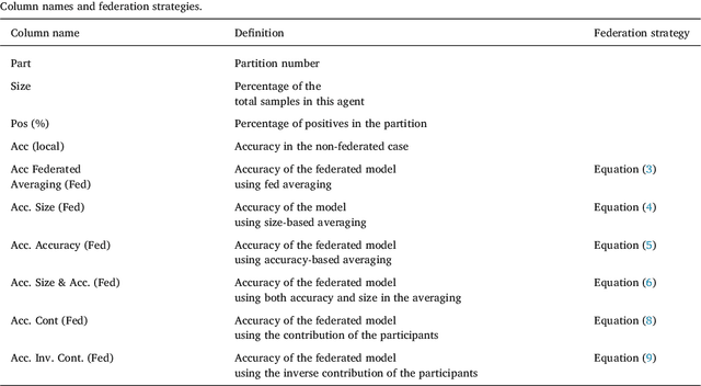 Figure 2 for Benchmarking federated strategies in Peer-to-Peer Federated learning for biomedical data