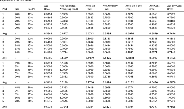 Figure 4 for Benchmarking federated strategies in Peer-to-Peer Federated learning for biomedical data