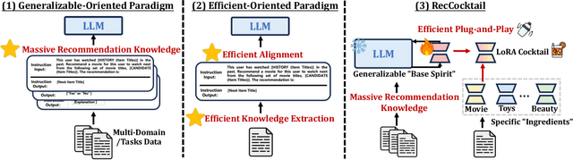 Figure 1 for MoLoRec: A Generalizable and Efficient Framework for LLM-Based Recommendation