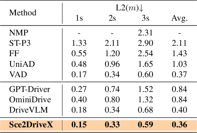 Figure 4 for Sce2DriveX: A Generalized MLLM Framework for Scene-to-Drive Learning