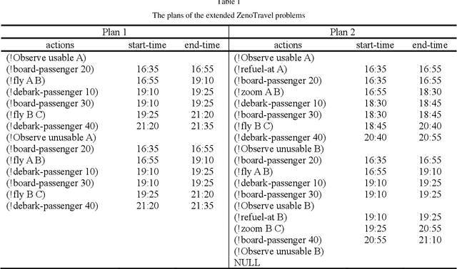 Figure 2 for Probabilistic contingent planning based on HTN for high-quality plans