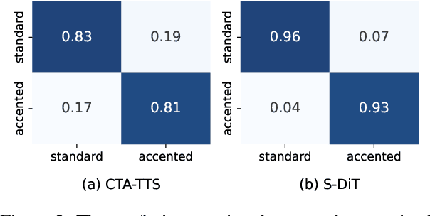 Figure 4 for Sparse Alignment Enhanced Latent Diffusion Transformer for Zero-Shot Speech Synthesis