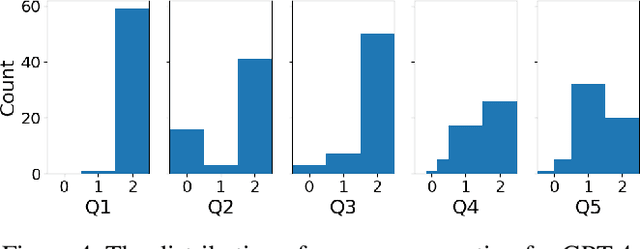 Figure 4 for Does GPT Really Get It? A Hierarchical Scale to Quantify Human vs AI's Understanding of Algorithms
