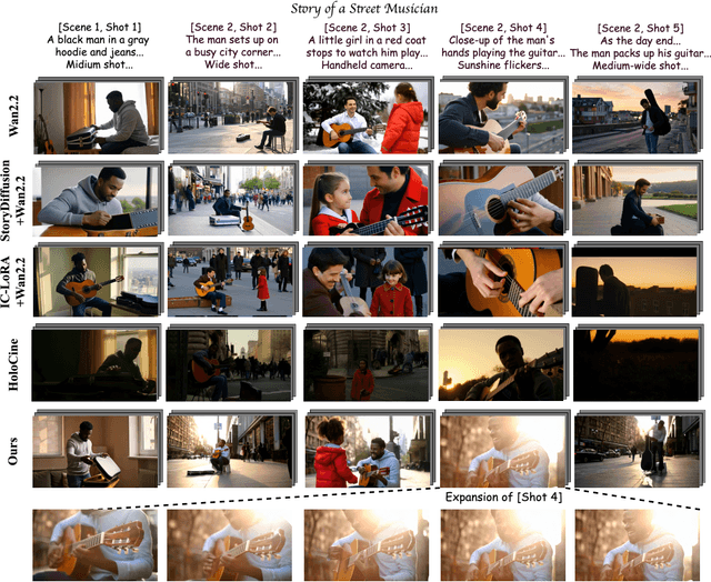 Figure 3 for StoryMem: Multi-shot Long Video Storytelling with Memory