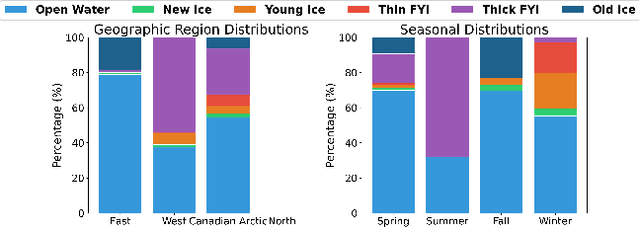 Figure 4 for Assessing Foundation Models for Sea Ice Type Segmentation in Sentinel-1 SAR Imagery