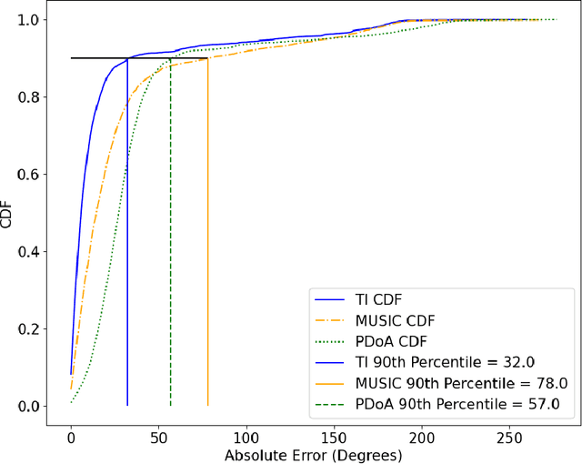 Figure 2 for Bluetooth Low Energy Dataset Using In-Phase and Quadrature Samples for Indoor Localization