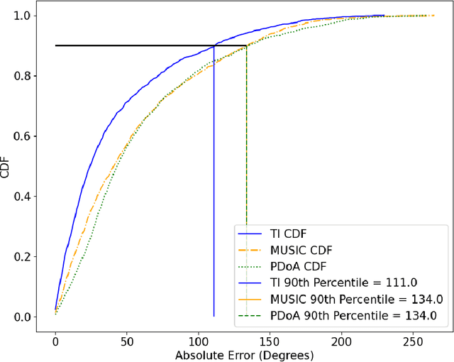 Figure 3 for Bluetooth Low Energy Dataset Using In-Phase and Quadrature Samples for Indoor Localization