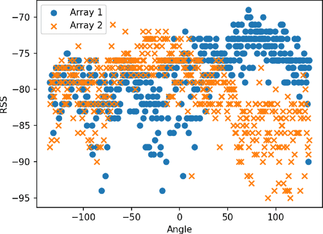 Figure 4 for Bluetooth Low Energy Dataset Using In-Phase and Quadrature Samples for Indoor Localization