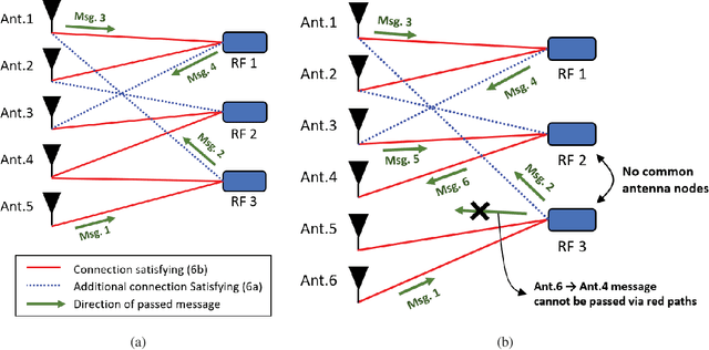 Figure 4 for MARS: Message Passing for Antenna and RF Chain Selection for Hybrid Beamforming in MIMO Communication Systems
