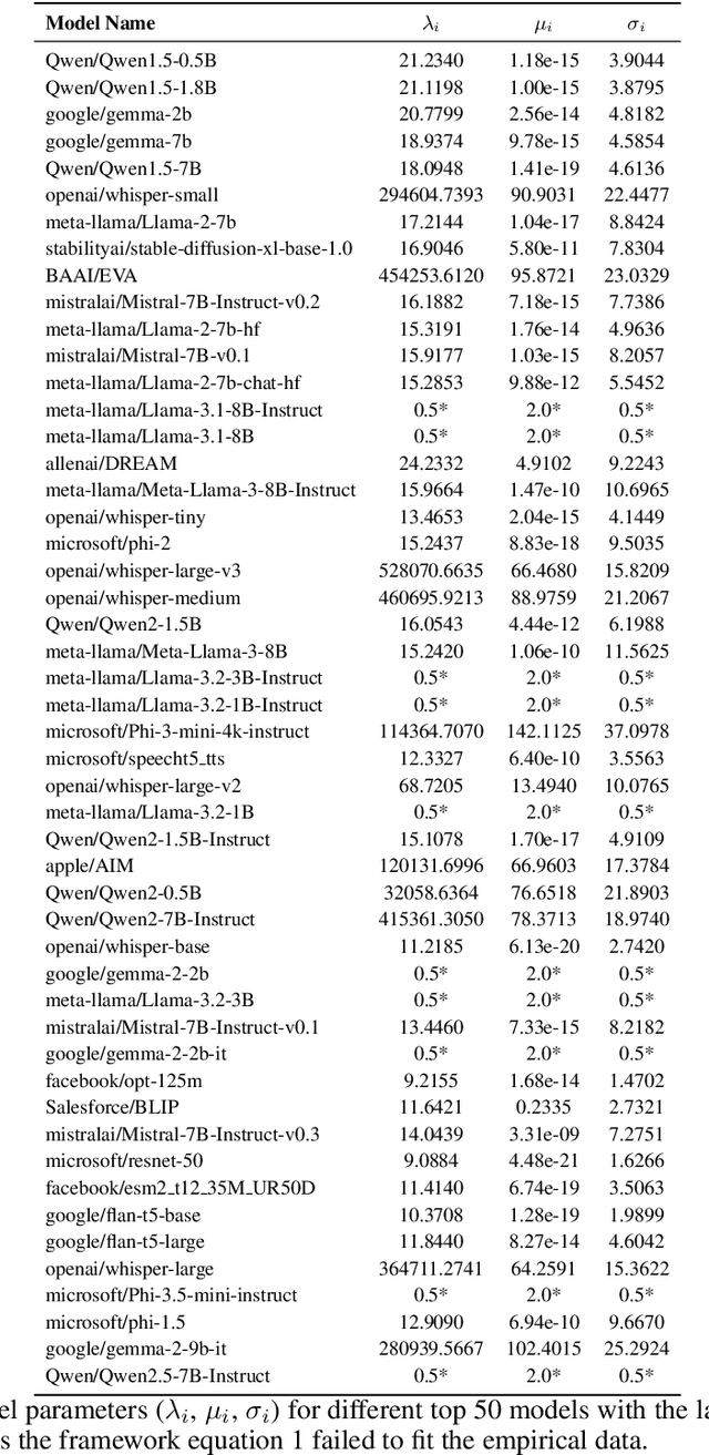 Figure 2 for Forecasting Open-Weight AI Model Growth on Hugging Face