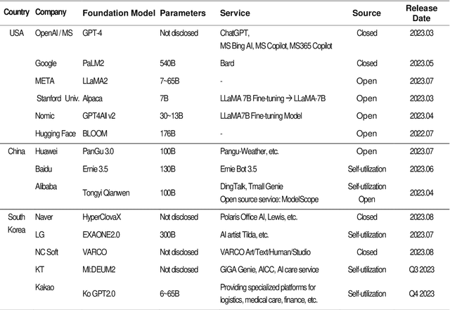 Figure 3 for A Study on the Implementation of Generative AI Services Using an Enterprise Data-Based LLM Application Architecture