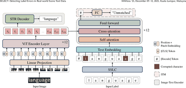 Figure 3 for SELECT: Detecting Label Errors in Real-world Scene Text Data