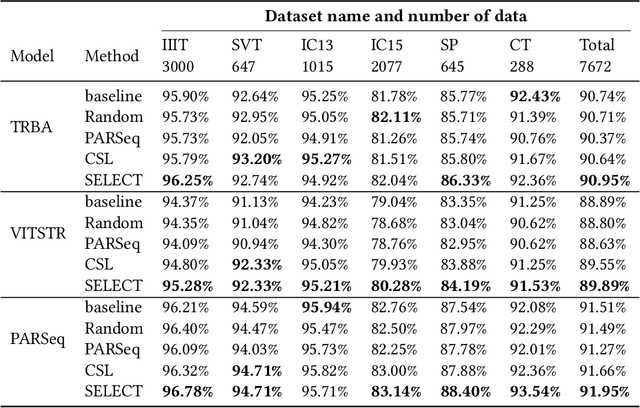Figure 2 for SELECT: Detecting Label Errors in Real-world Scene Text Data