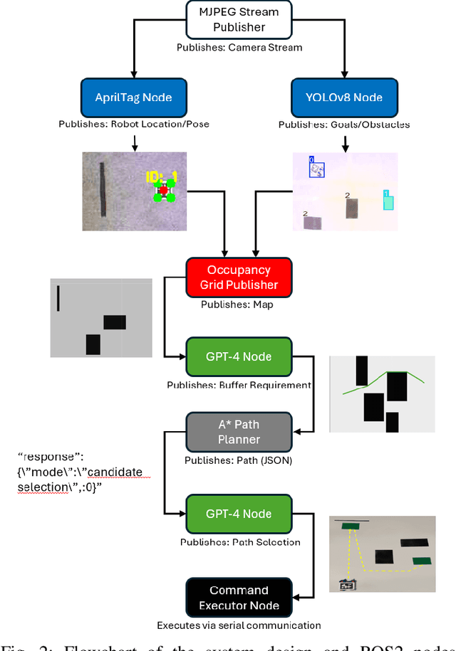 Figure 2 for Semantic Intelligence: Integrating GPT-4 with A Planning in Low-Cost Robotics