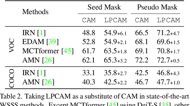 Figure 4 for Extracting Class Activation Maps from Non-Discriminative Features as well
