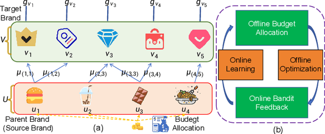 Figure 1 for A Unified Online-Offline Framework for Co-Branding Campaign Recommendations