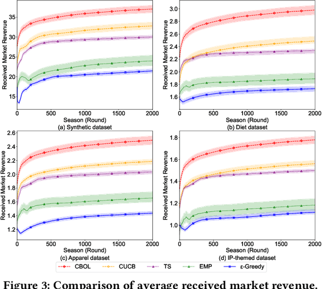 Figure 3 for A Unified Online-Offline Framework for Co-Branding Campaign Recommendations