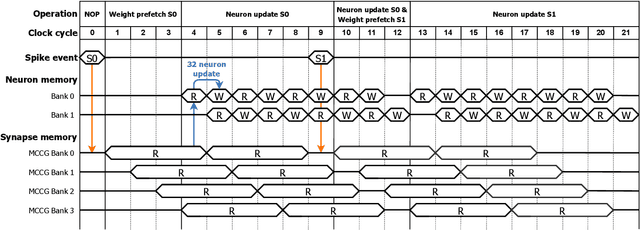 Figure 4 for LOKI: a 0.266 pJ/SOP Digital SNN Accelerator with Multi-Cycle Clock-Gated SRAM in 22nm