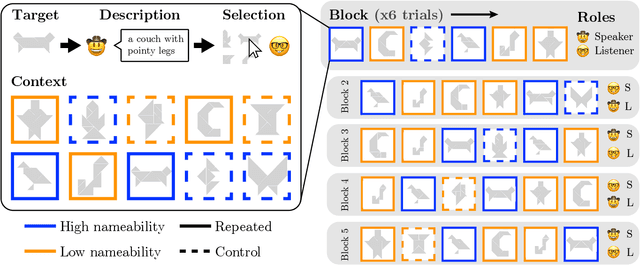 Figure 2 for Semantic uncertainty guides the extension of conventions to new referents
