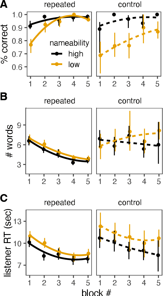 Figure 3 for Semantic uncertainty guides the extension of conventions to new referents