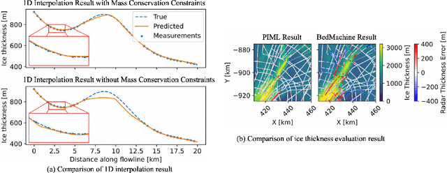 Figure 4 for Physics-Informed Machine Learning On Polar Ice: A Survey