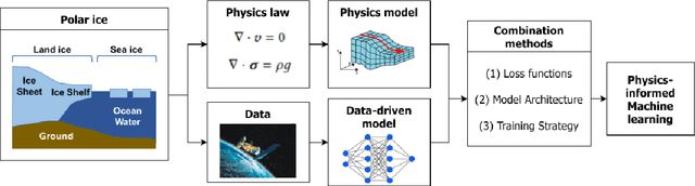 Figure 1 for Physics-Informed Machine Learning On Polar Ice: A Survey