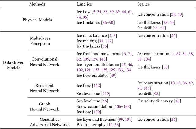 Figure 2 for Physics-Informed Machine Learning On Polar Ice: A Survey