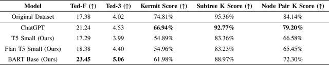 Figure 3 for Parameter Efficient Diverse Paraphrase Generation Using Sequence-Level Knowledge Distillation