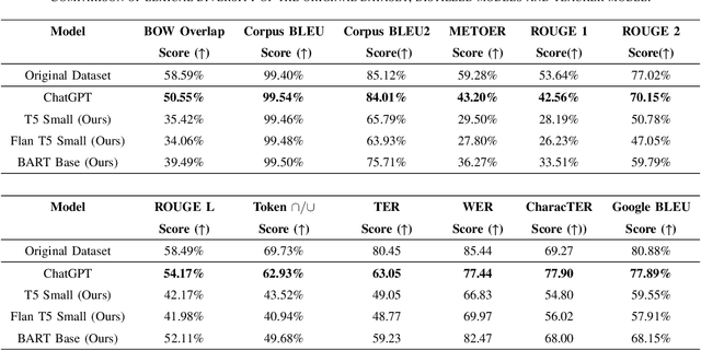 Figure 4 for Parameter Efficient Diverse Paraphrase Generation Using Sequence-Level Knowledge Distillation