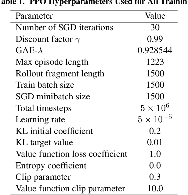 Figure 2 for Investigating the Impact of Observation Space Design Choices On Training Reinforcement Learning Solutions for Spacecraft Problems