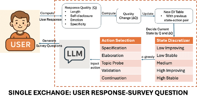 Figure 1 for AURA: A Reinforcement Learning Framework for AI-Driven Adaptive Conversational Surveys