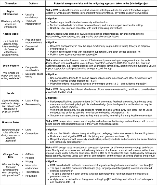 Figure 1 for AI-Assisted Writing in Education: Ecosystem Risks and Mitigations