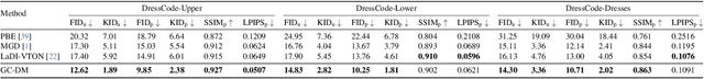 Figure 1 for CAT-DM: Controllable Accelerated Virtual Try-on with Diffusion Model
