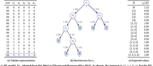 Figure 2 for The Explanation Game -- Rekindled (Extended Version)