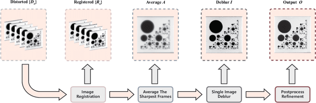 Figure 3 for 1st Solution Places for CVPR 2023 UG$^2$+ Challenge Track 2.2-Coded Target Restoration through Atmospheric Turbulence