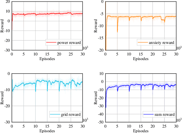 Figure 4 for Federated Reinforcement Learning for Electric Vehicles Charging Control on Distribution Networks