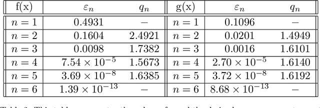 Figure 4 for An Element-wise RSAV Algorithm for Unconstrained Optimization Problems
