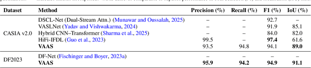 Figure 2 for VAAS: Vision-Attention Anomaly Scoring for Image Manipulation Detection in Digital Forensics