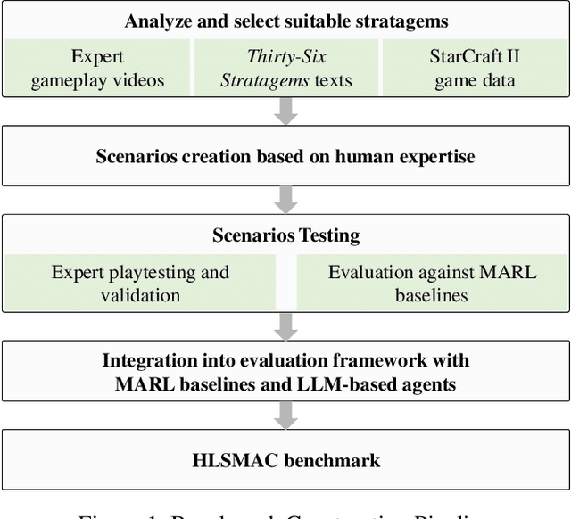Figure 1 for HLSMAC: A New StarCraft Multi-Agent Challenge for High-Level Strategic Decision-Making