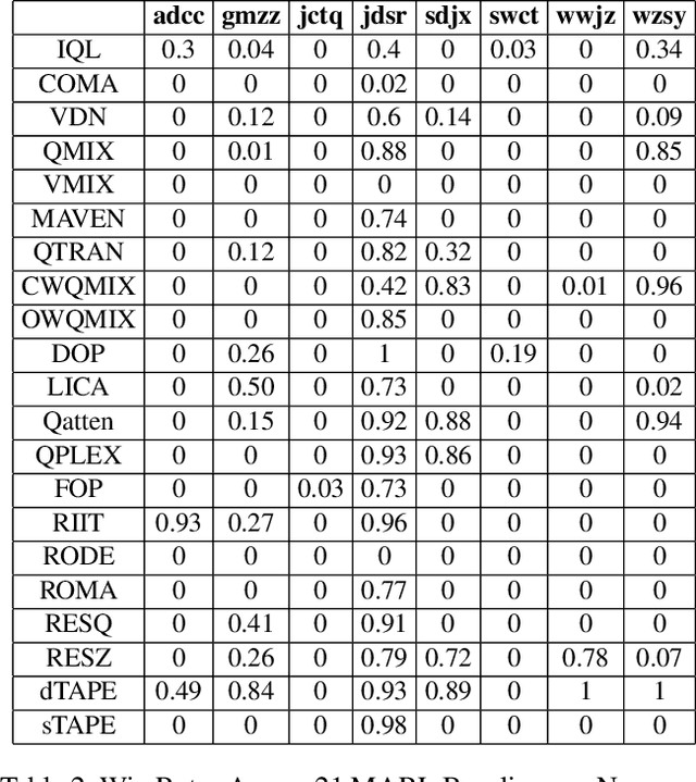 Figure 4 for HLSMAC: A New StarCraft Multi-Agent Challenge for High-Level Strategic Decision-Making