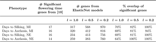 Figure 2 for Biology-informed neural networks learn nonlinear representations from omics data to improve genomic prediction and interpretability