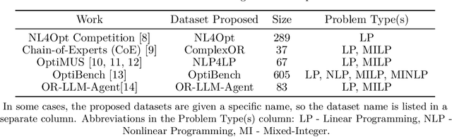 Figure 1 for OptimAI: Optimization from Natural Language Using LLM-Powered AI Agents