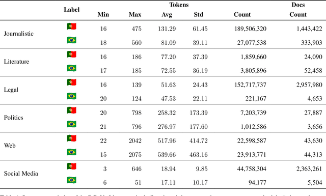 Figure 1 for Enhancing Portuguese Variety Identification with Cross-Domain Approaches
