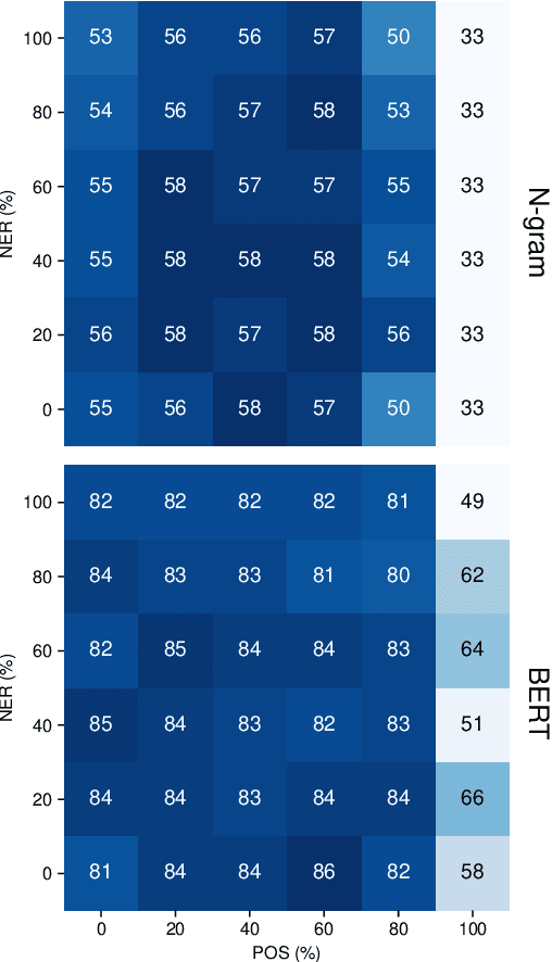 Figure 2 for Enhancing Portuguese Variety Identification with Cross-Domain Approaches