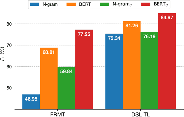 Figure 4 for Enhancing Portuguese Variety Identification with Cross-Domain Approaches